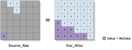 Euclidean Allocation illustration Euclidean Allocation illustration