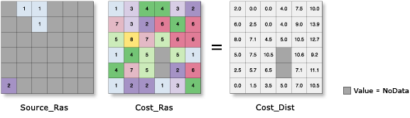 Cost Distance illustration Cost Distance illustration
